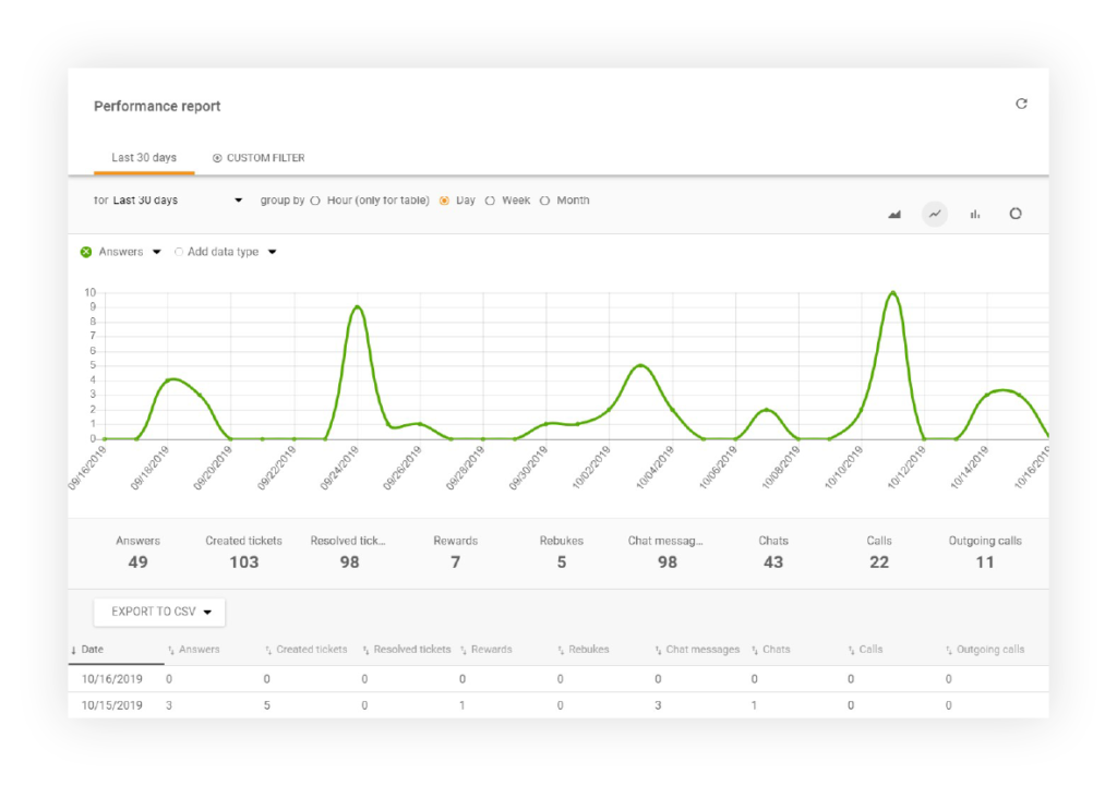 Report výkonu - LiveAgent